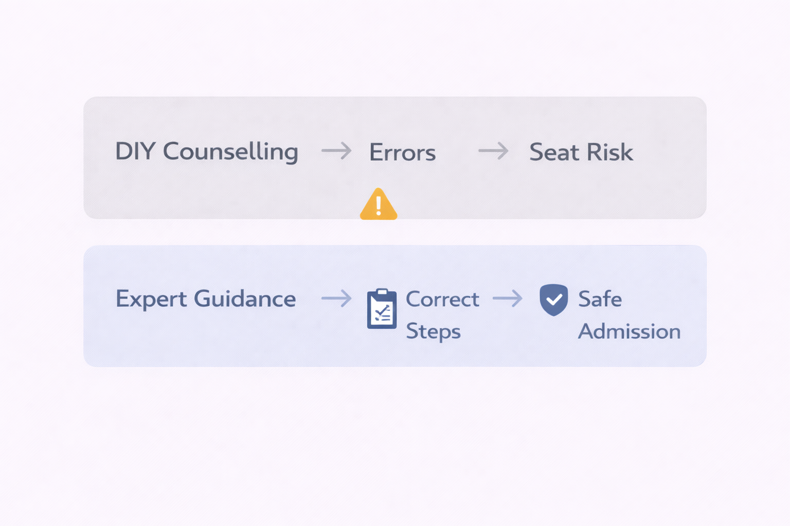 Comparison flow showing DIY counselling leading to errors and seat risk versus expert guidance leading to correct steps and safe MBBS admission under NRI quota.